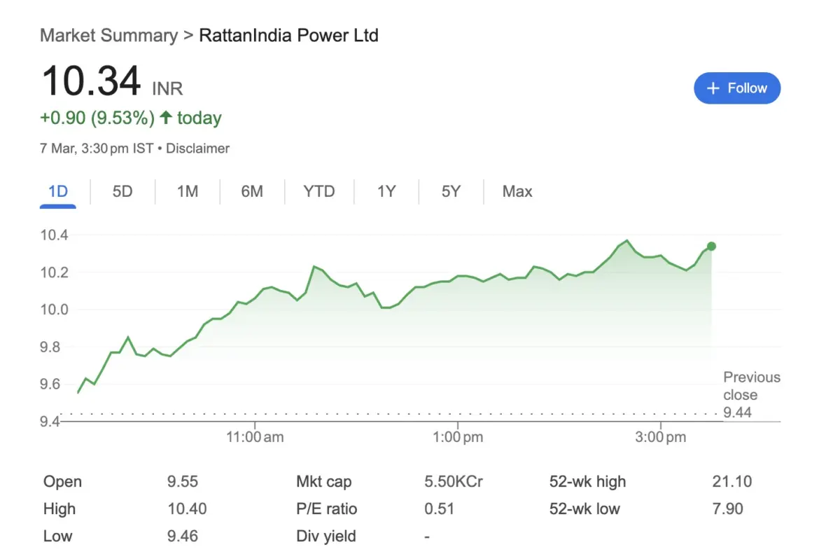 Screenshot 2025 03 07 at 4.10.03 PM Penny Stock Started Rising Again. RTNPOWER Again in Green Zone. 400% Rise in Last 5 Years Now.